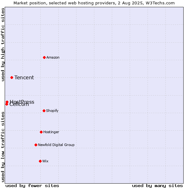 Market position of Tencent vs. HostPress vs. Cellcom