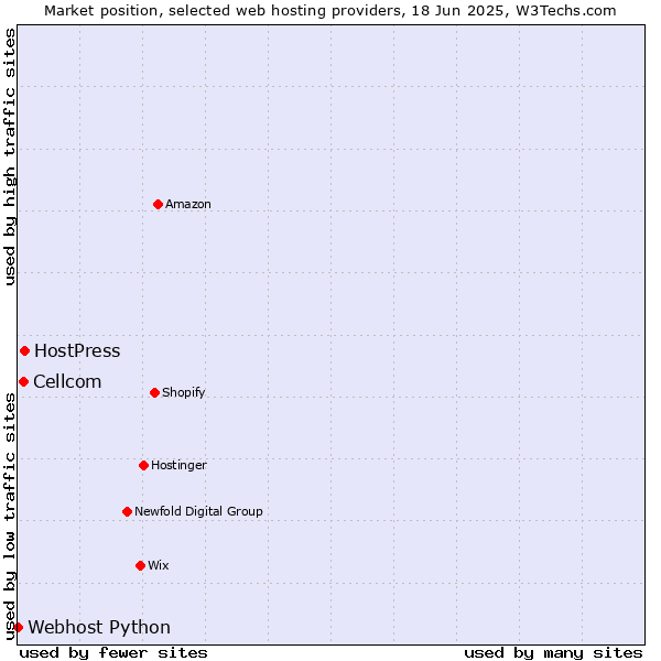Market position of HostPress vs. Cellcom vs. Webhost Python
