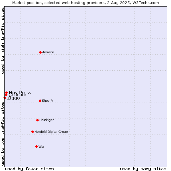 Market position of HostPress vs. Cellcom vs. Ziggo