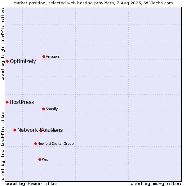 Market position of Network Solutions vs. Optimizely vs. HostPress