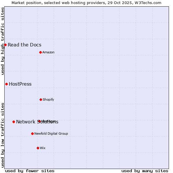 Market position of Network Solutions vs. HostPress vs. Read the Docs