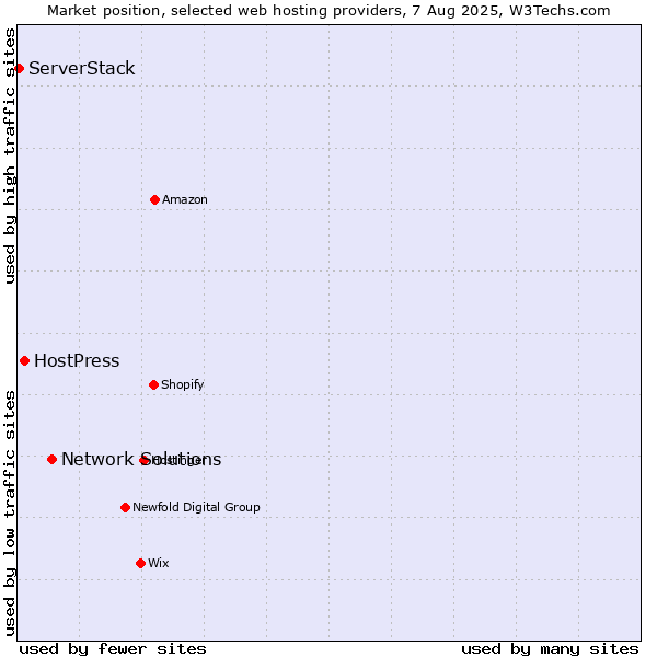 Market position of Network Solutions vs. HostPress vs. ServerStack