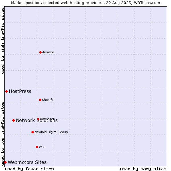 Market position of Network Solutions vs. HostPress vs. Webmotors Sites