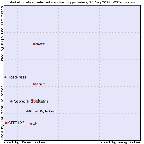 Market position of Network Solutions vs. SITE123 vs. HostPress