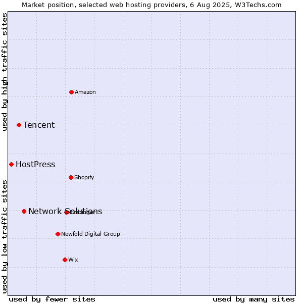 Market position of Network Solutions vs. Tencent vs. HostPress