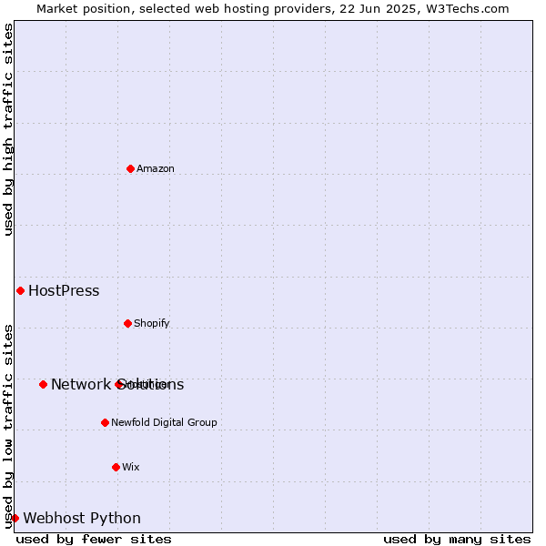 Market position of Network Solutions vs. HostPress vs. Webhost Python