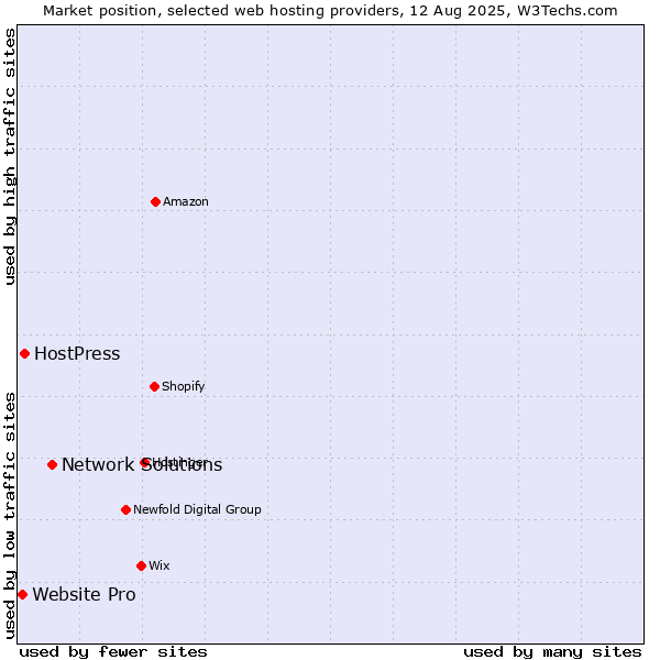 Market position of Network Solutions vs. HostPress vs. Website Pro