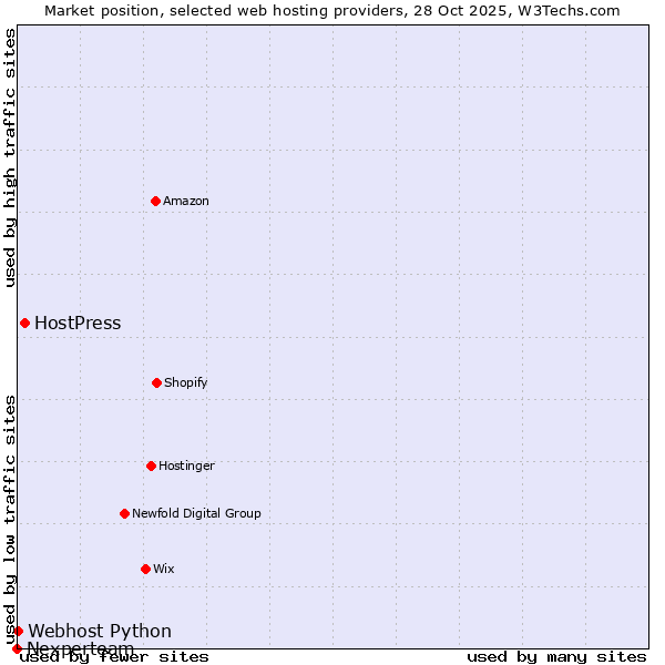 Market position of HostPress vs. Webhost Python vs. Nexperteam