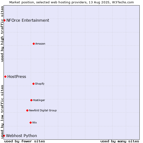 Market position of HostPress vs. NFOrce Entertainment vs. Webhost Python