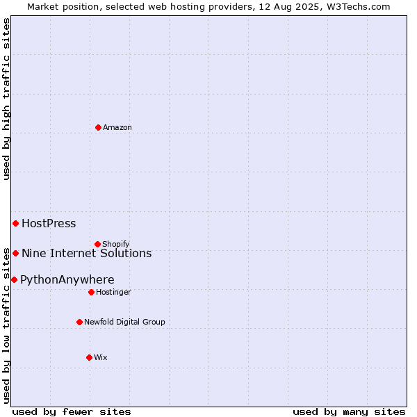 Market position of Nine Internet Solutions vs. HostPress vs. PythonAnywhere