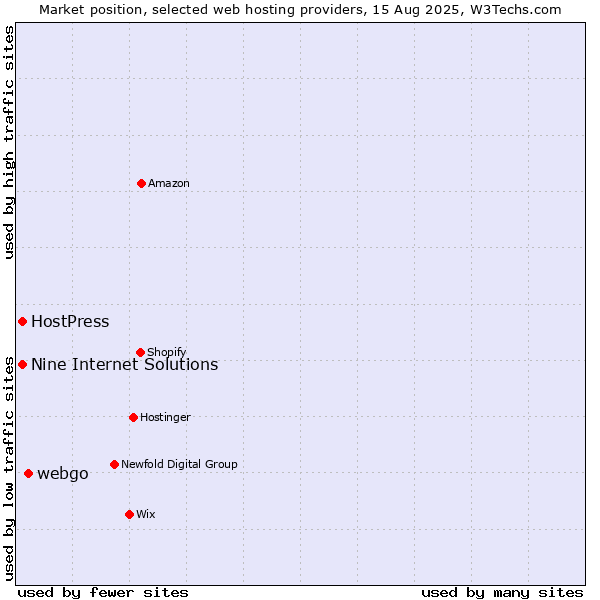 Market position of webgo vs. Nine Internet Solutions vs. HostPress