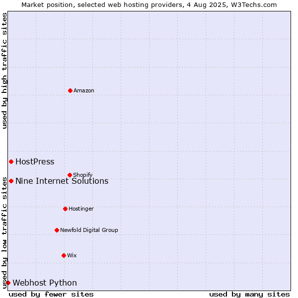 Market position of Nine Internet Solutions vs. HostPress vs. Webhost Python