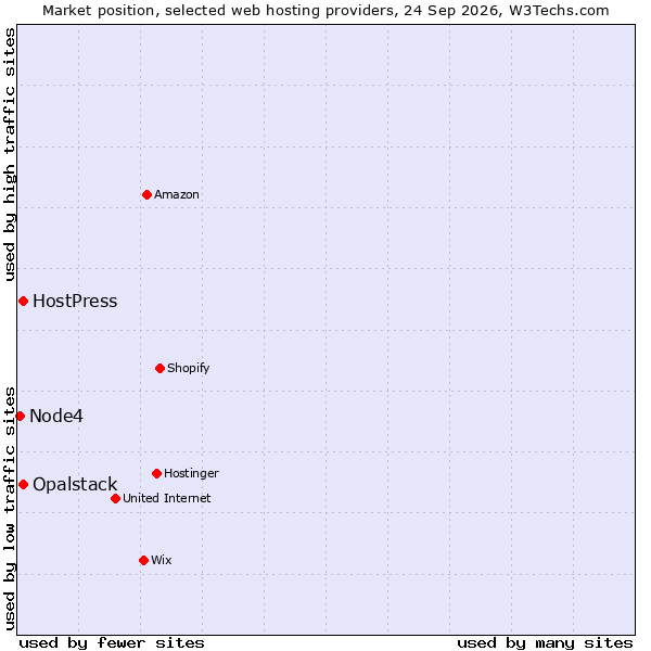 Market position of HostPress vs. Opalstack vs. Node4