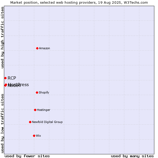 Market position of HostPress vs. Node4 vs. RCP