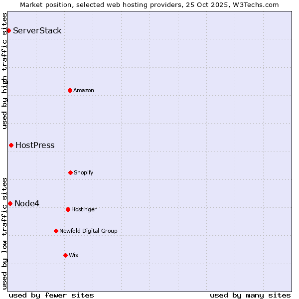 Market position of HostPress vs. Node4 vs. ServerStack