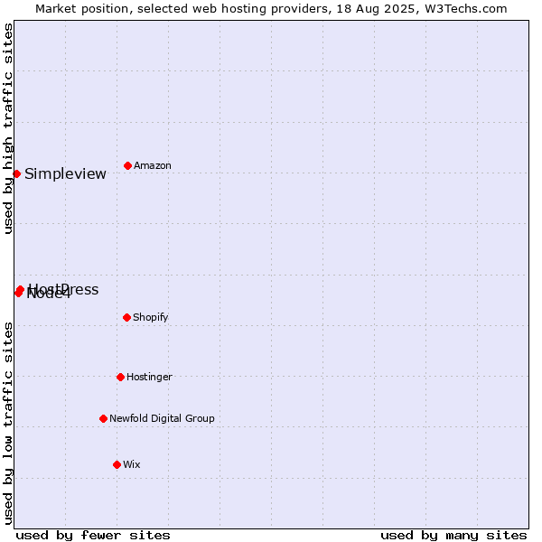Market position of HostPress vs. Node4 vs. Simpleview