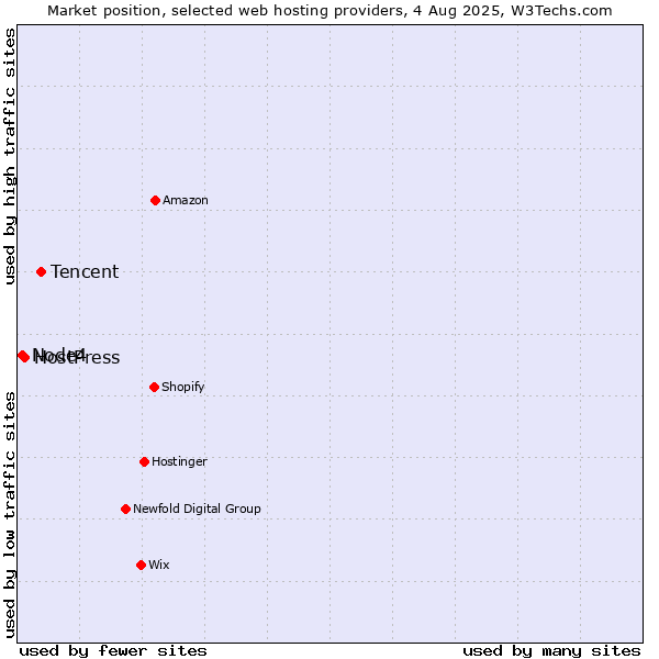 Market position of Tencent vs. HostPress vs. Node4
