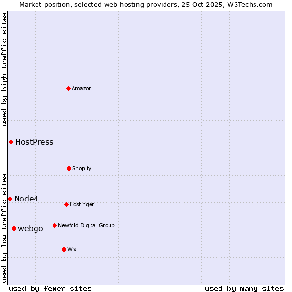 Market position of webgo vs. HostPress vs. Node4