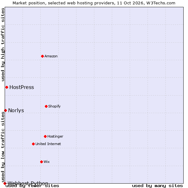 Market position of HostPress vs. Norlys vs. Webhost Python