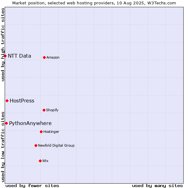 Market position of HostPress vs. PythonAnywhere vs. NTT Data