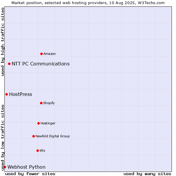 Market position of NTT PC Communications vs. HostPress vs. Webhost Python