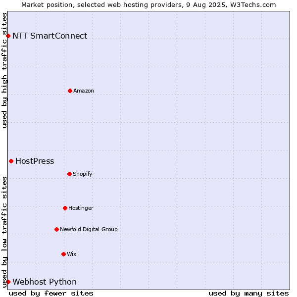 Market position of HostPress vs. NTT SmartConnect vs. Webhost Python