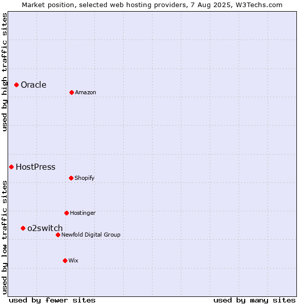 Market position of o2switch vs. Oracle vs. HostPress