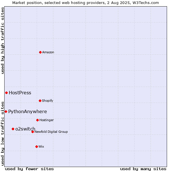 Market position of o2switch vs. HostPress vs. PythonAnywhere