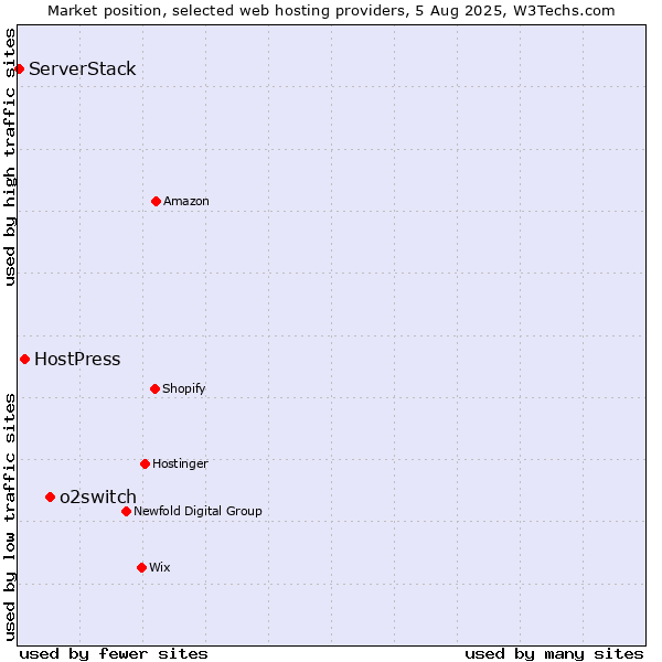 Market position of o2switch vs. HostPress vs. ServerStack