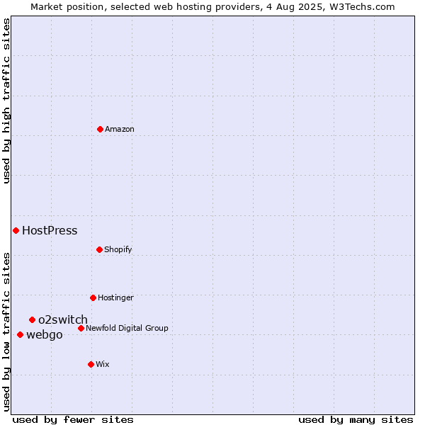 Market position of o2switch vs. webgo vs. HostPress