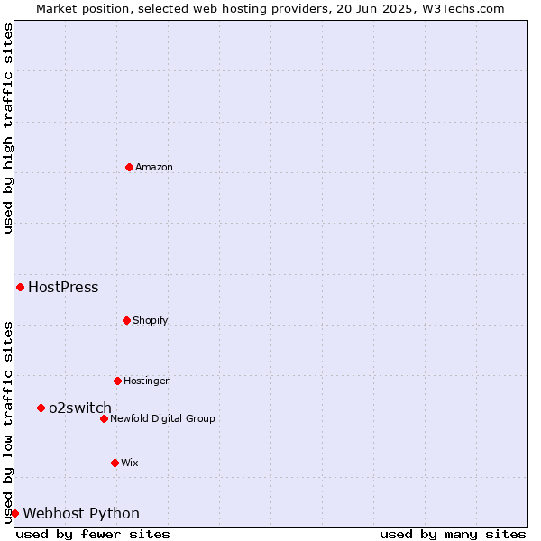 Market position of o2switch vs. HostPress vs. Webhost Python