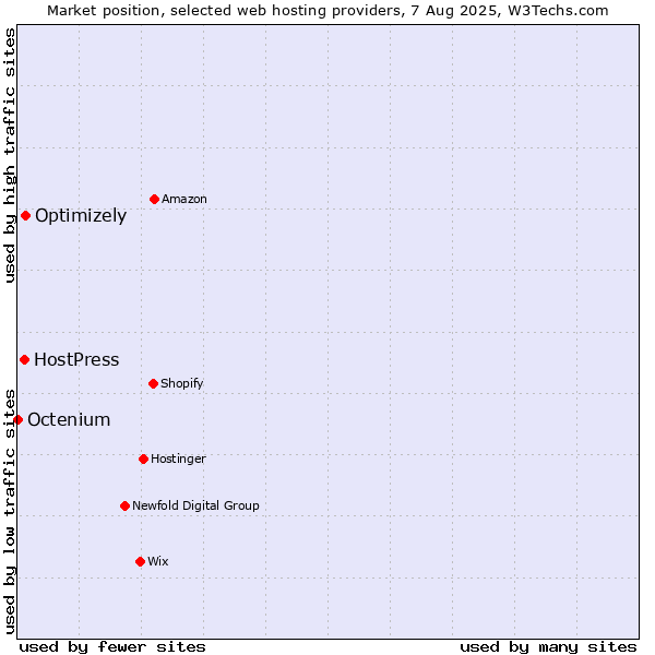 Market position of Optimizely vs. HostPress vs. Octenium