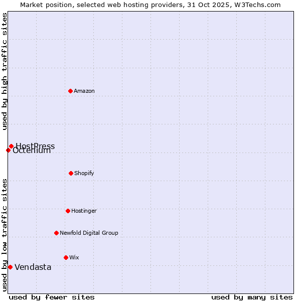 Market position of HostPress vs. Vendasta vs. Octenium