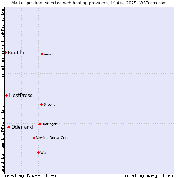 Market position of Oderland vs. HostPress vs. Root.lu
