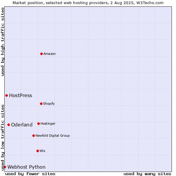 Market position of Oderland vs. HostPress vs. Webhost Python