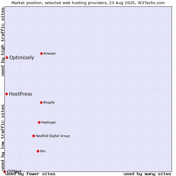 Market position of Optimizely vs. HostPress vs. OTNet