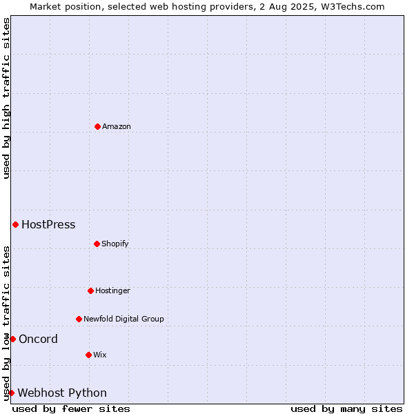 Market position of HostPress vs. Oncord vs. Webhost Python
