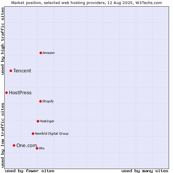 Market position of One.com vs. Tencent vs. HostPress