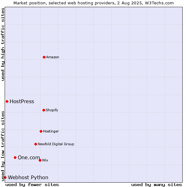 Market position of One.com vs. HostPress vs. Webhost Python
