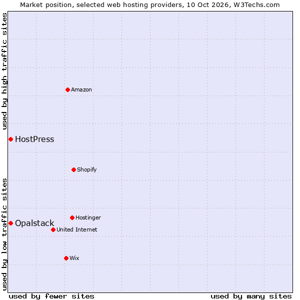 Market position of HostPress vs. Opalstack