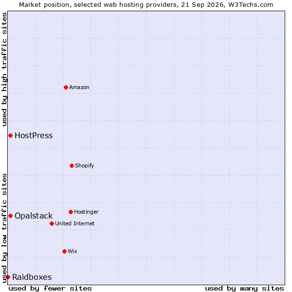 Market position of HostPress vs. Opalstack vs. Raidboxes
