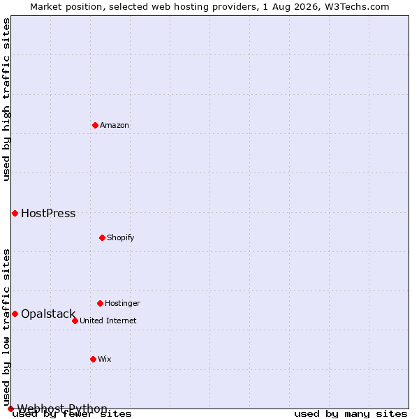 Market position of HostPress vs. Opalstack vs. Webhost Python
