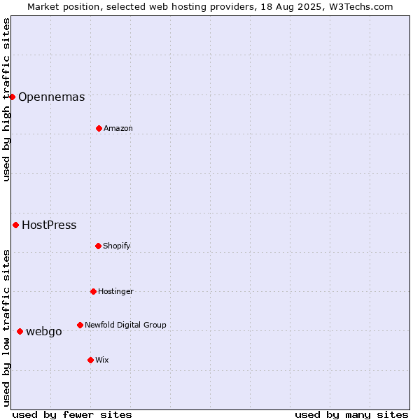 Market position of webgo vs. HostPress vs. Opennemas