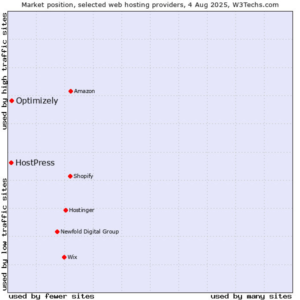 Market position of Optimizely vs. HostPress