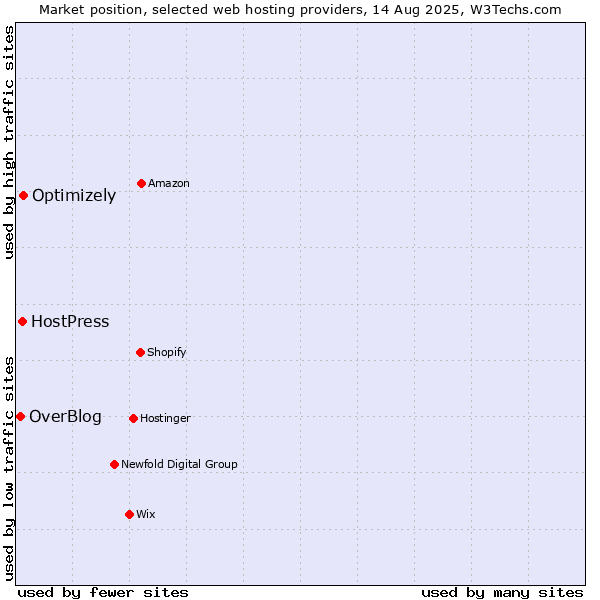 Market position of Optimizely vs. HostPress vs. OverBlog