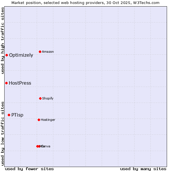 Market position of PTisp vs. Optimizely vs. HostPress