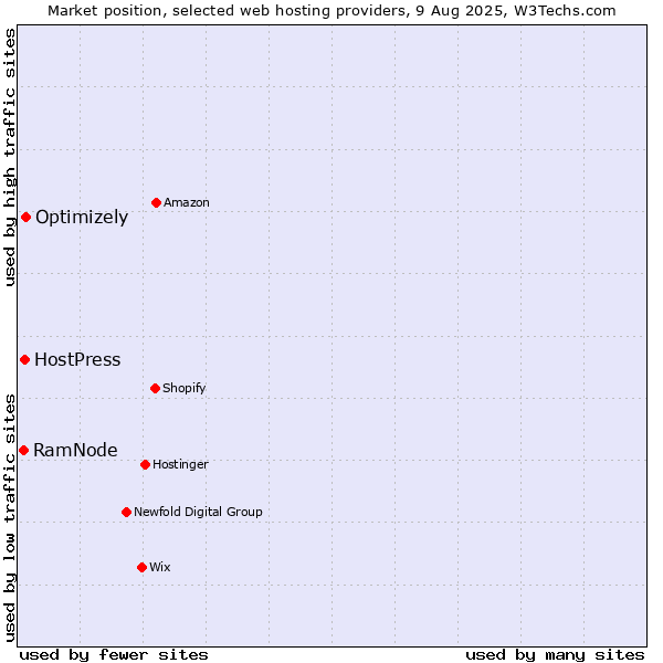 Market position of Optimizely vs. HostPress vs. RamNode