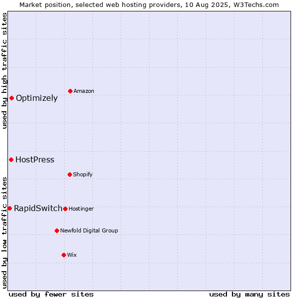 Market position of Optimizely vs. HostPress vs. RapidSwitch