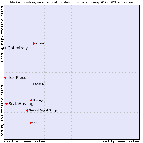 Market position of ScalaHosting vs. Optimizely vs. HostPress
