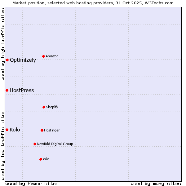 Market position of Optimizely vs. Kolo vs. HostPress